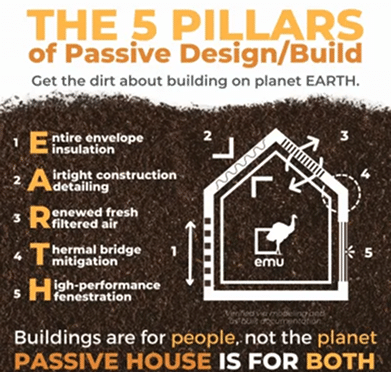 The 5 Pillars of Passive Design/Build Infographic
