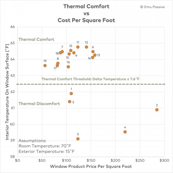 Emu Passive's Thermal Comfort vs Cost Per Square Foot Chart Showing that higher price doesn't mean a higher performing window and in some cases it significantly underperforms.